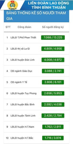Kết quả Tuần 4 thi trực tuyến tìm hiểu Nghị quyết Đại hội Công đoàn, lịch sử 95 năm phát triển CĐVN.