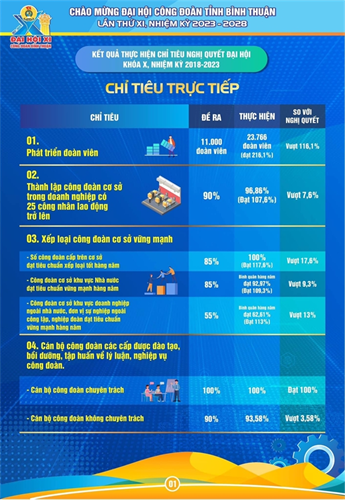 Công đoàn Bình Thuận thực hiện thắng lợi Nghị quyết Đại hội X, nhiệm kỳ 2018-2023